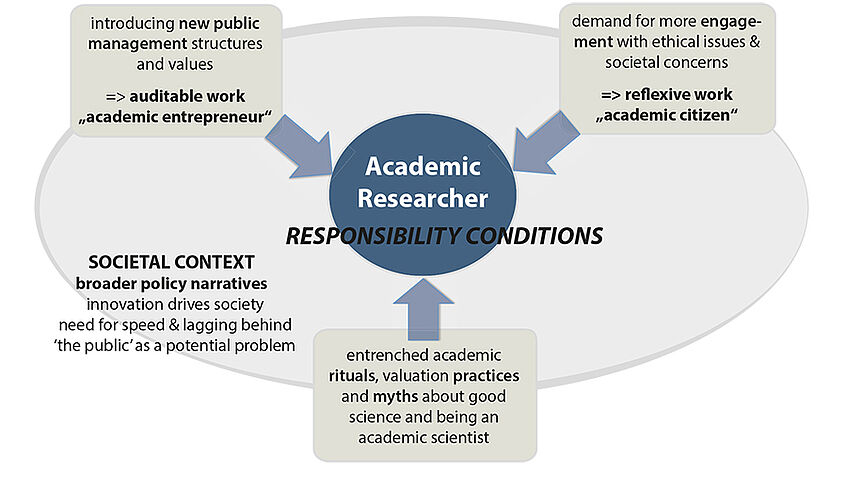 Figure responsibility conditions